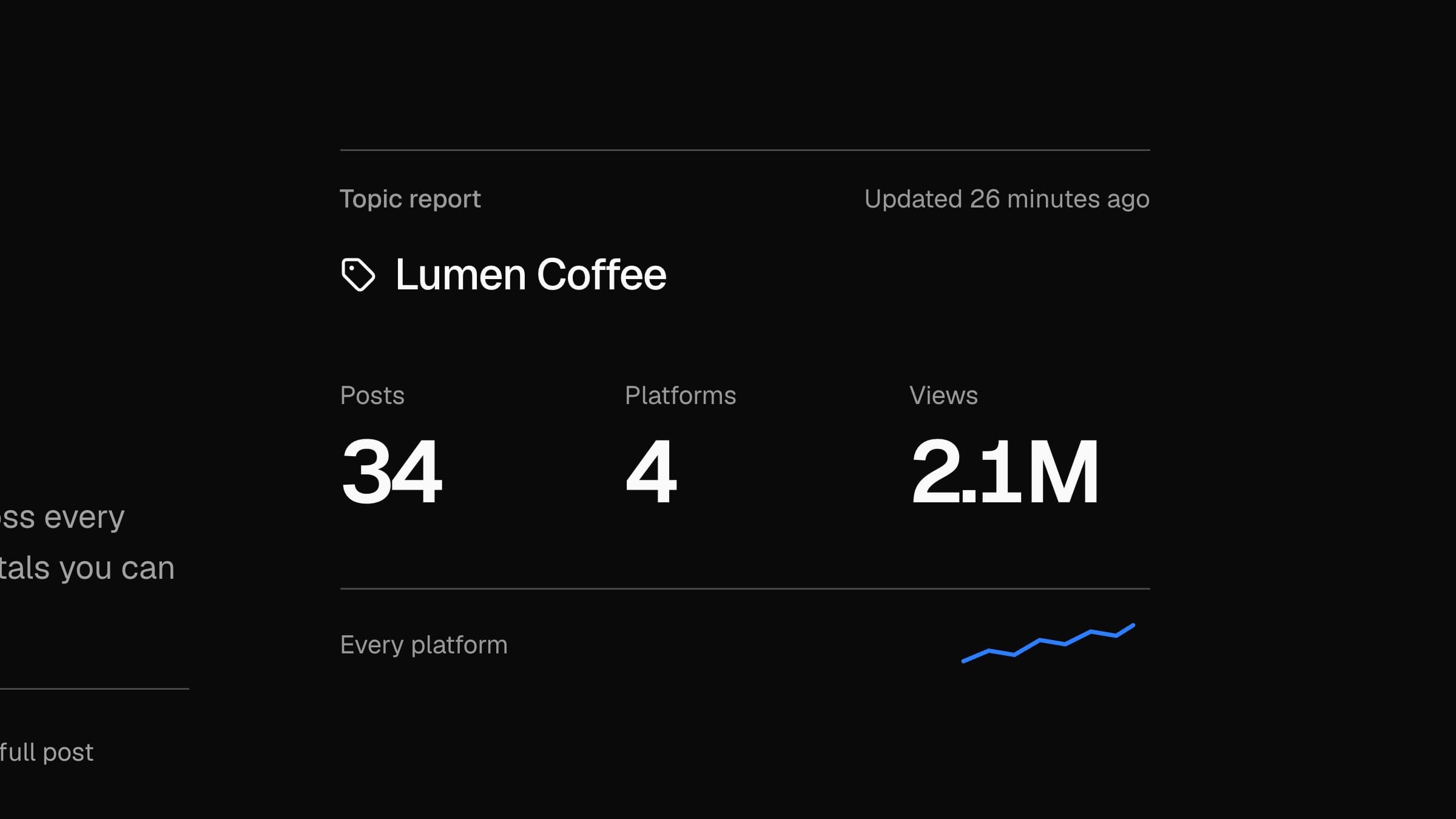 A topic report for Lumen Coffee: 34 posts, 4 platforms, 2.1M views, and a sparkline for every platform.